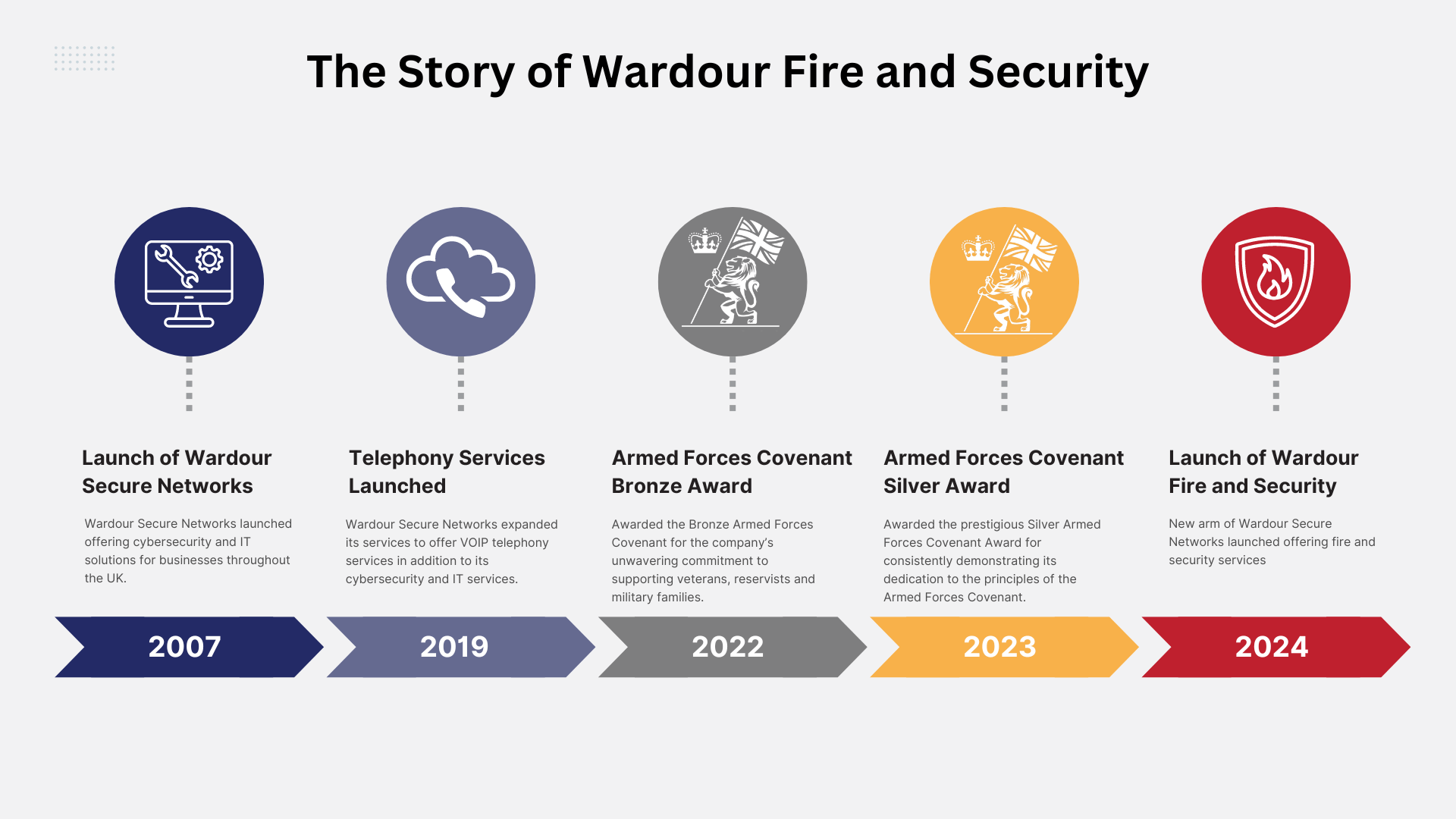 About us: The story of Wardour Fire and Security